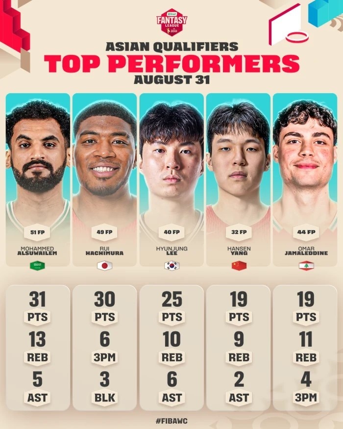 FIBA世亚预上轮比赛最佳阵容 杨瀚森&八村塁&苏韦莱姆再次入选